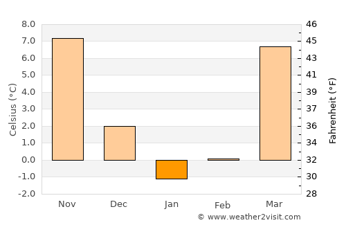 Pul-e Sangī average temperature in January