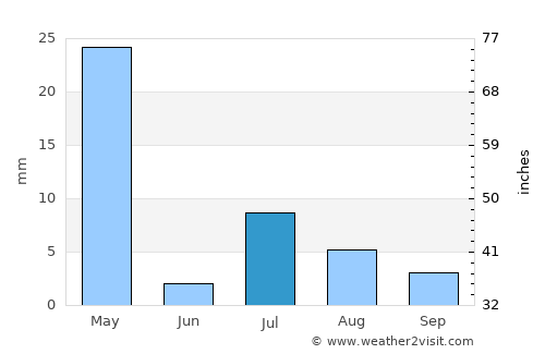 Pul-e Sangī average rain in July