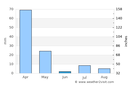 Pul-e Sangī average rain in June