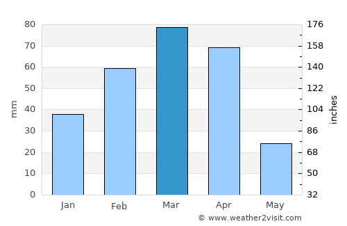 Pul-e Sangī average rain in March