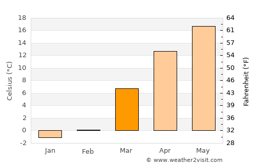 Pul-e Sangī average temperature in March