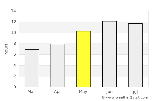 Pul-e Sangī average rain in May