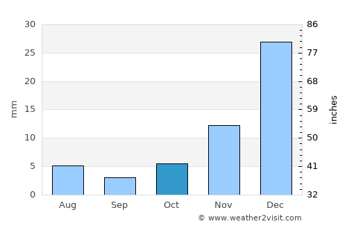 Pul-e Sangī average rain in October