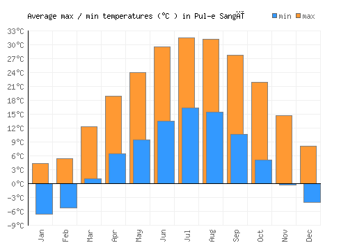 Pul-e Sangī average minimum / maximum temperatures (Celsius)