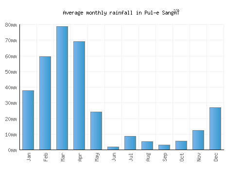 Pul-e Sangī monthly rainfall chart (mm)