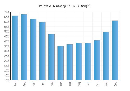 Pul-e Sangī relative humidity averages