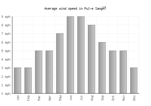 Pul-e Sangī average winspeed by month (mph)