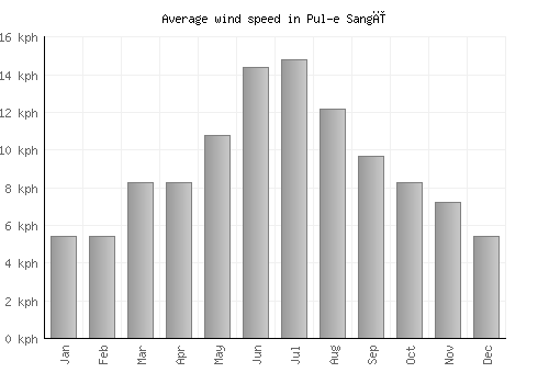 Pul-e Sangī average winspeed by month (km/h)