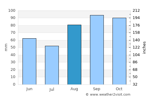 Pula average rain in August
