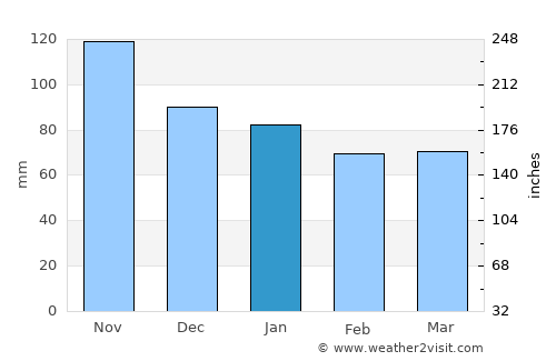 Pula average rain in January