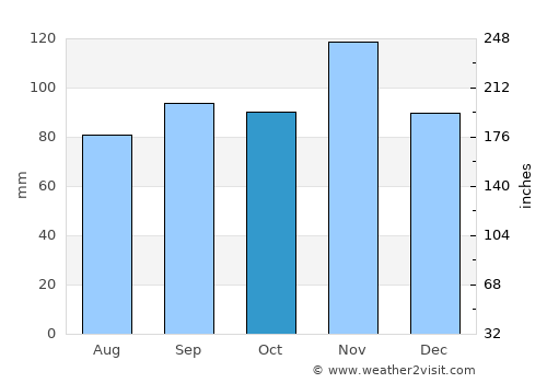 Pula average rain in October