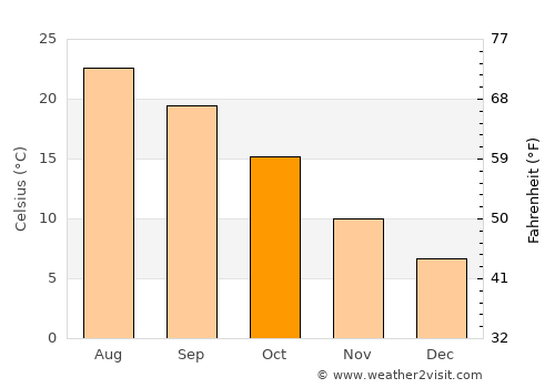 Pula average temperature in October