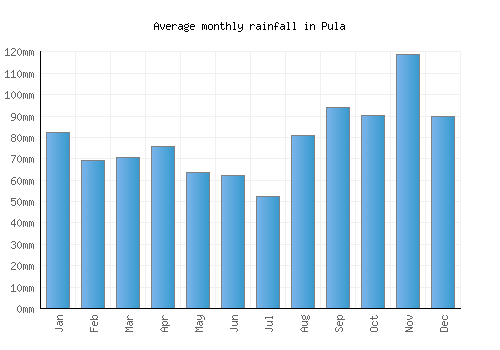Pula monthly rainfall chart (mm)