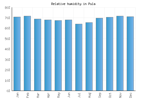 Pula relative humidity averages