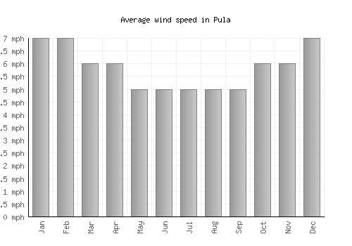 Pula average winspeed by month (mph)