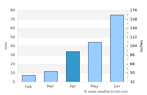 Pulandian average rain in April