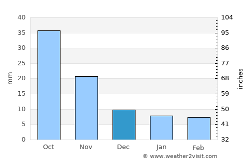 Pulandian average rain in December