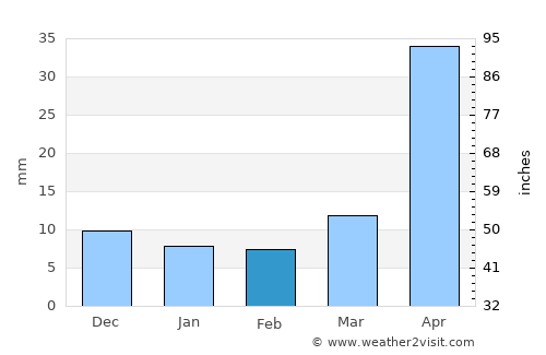 Pulandian average rain in February