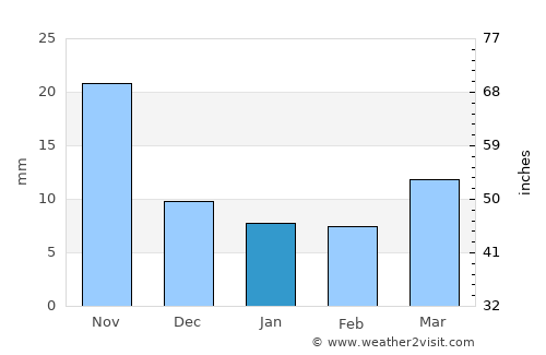 Pulandian average rain in January