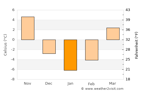 Pulandian average temperature in January
