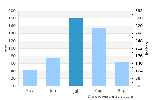 Pulandian average rain in July