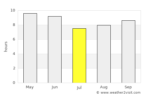 Pulandian average rain in July