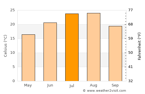 Pulandian average temperature in July