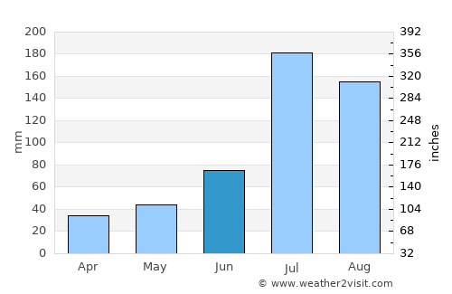 Pulandian average rain in June