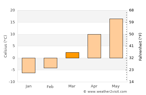 Pulandian average temperature in March