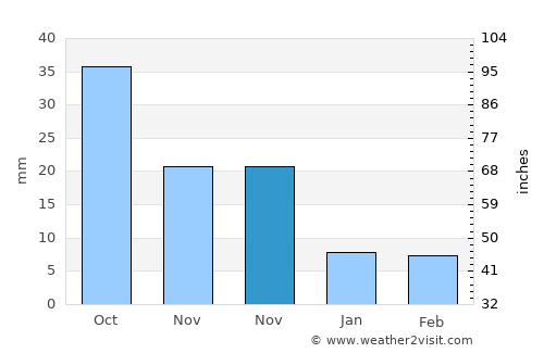 Pulandian average rain in November