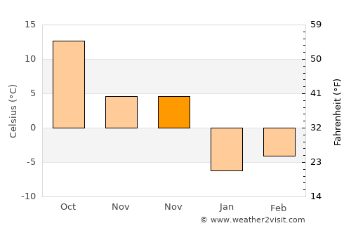 Pulandian average temperature in November