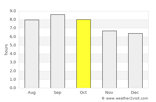 Pulandian average rain in October