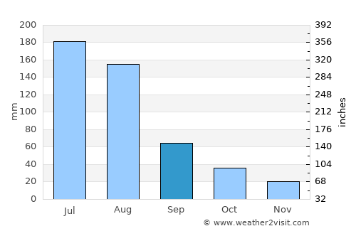Pulandian average rain in September