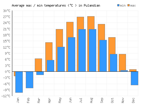 Pulandian average minimum / maximum temperatures (Celsius)
