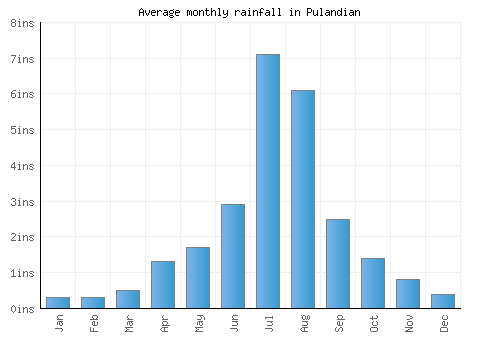 Pulandian monthly rainfall chart (inches)