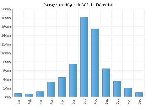 Pulandian monthly rainfall chart (mm)