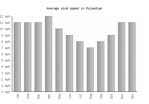 Pulandian average winspeed by month (mph)