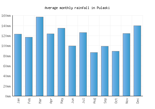 Pulaski monthly rainfall chart (mm)