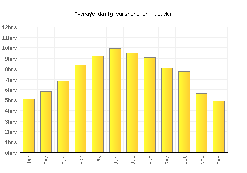 Pulaski average daily sunshine chart