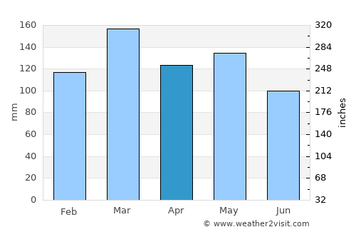 Pulaski average rain in April