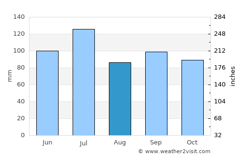 Pulaski average rain in August