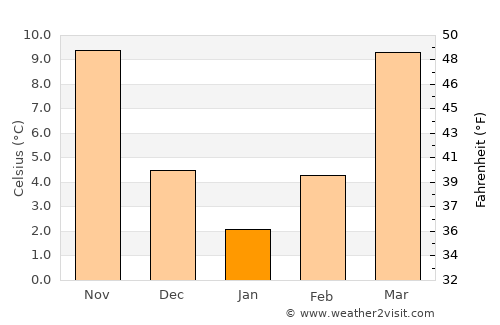 Pulaski average temperature in January