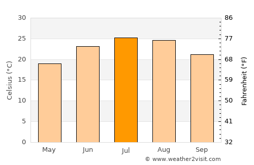 Pulaski average temperature in July