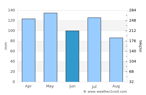 Pulaski average rain in June