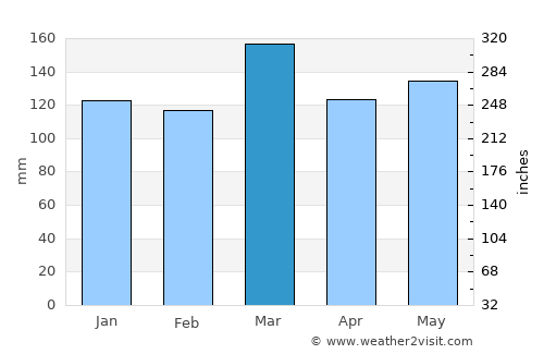 Pulaski average rain in March