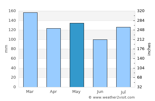 Pulaski average rain in May