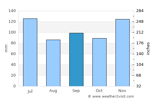 Pulaski average rain in September