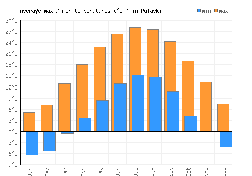 Pulaski average minimum / maximum temperatures (Celsius)