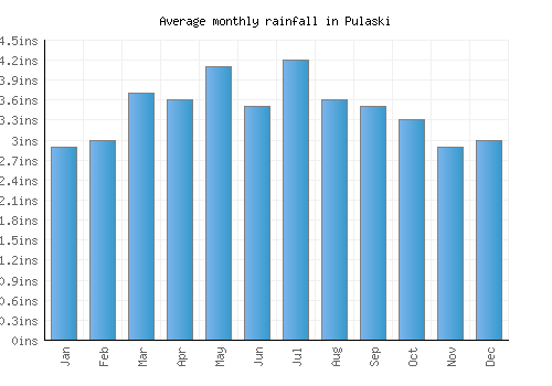 Pulaski monthly rainfall chart (inches)