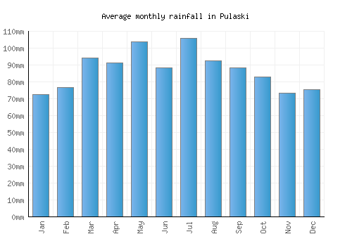 Pulaski monthly rainfall chart (mm)